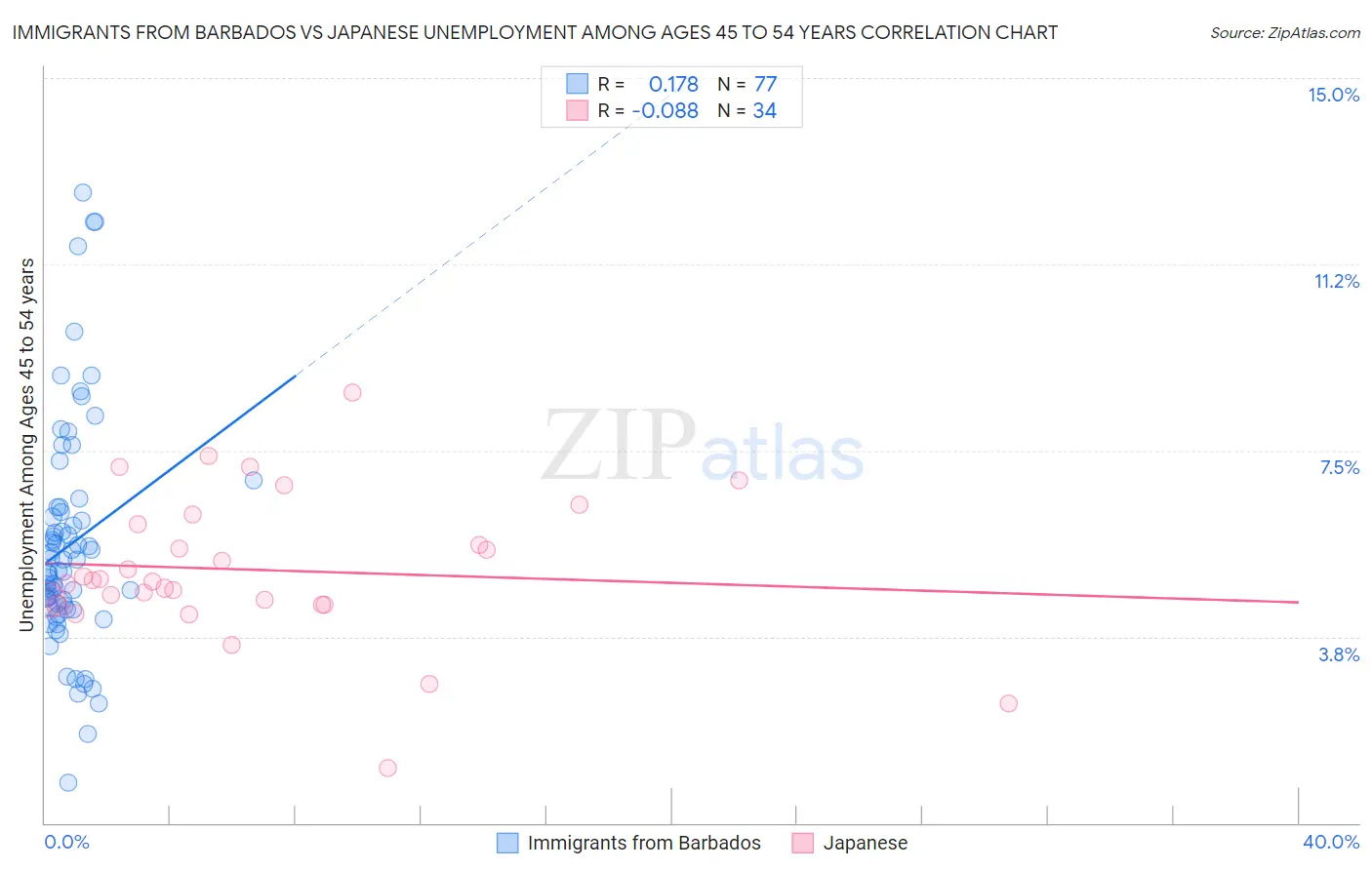 Immigrants from Barbados vs Japanese Unemployment Among Ages 45 to 54 years