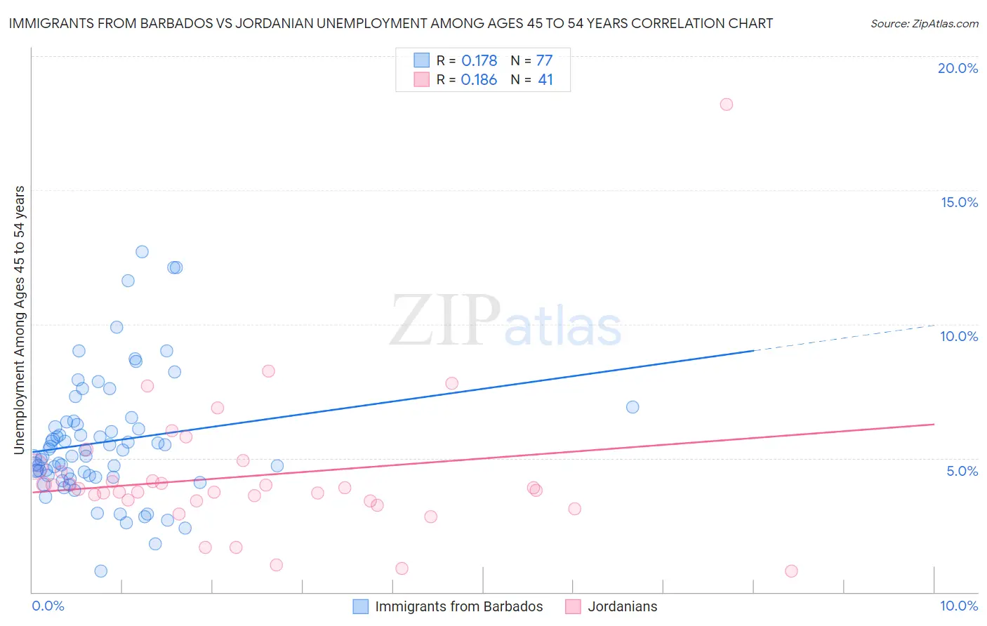 Immigrants from Barbados vs Jordanian Unemployment Among Ages 45 to 54 years