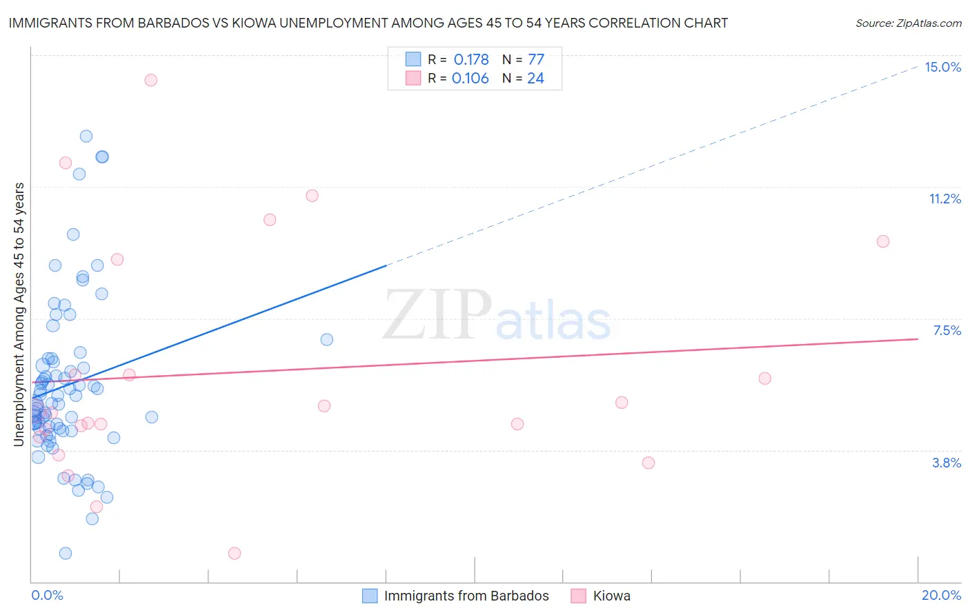 Immigrants from Barbados vs Kiowa Unemployment Among Ages 45 to 54 years