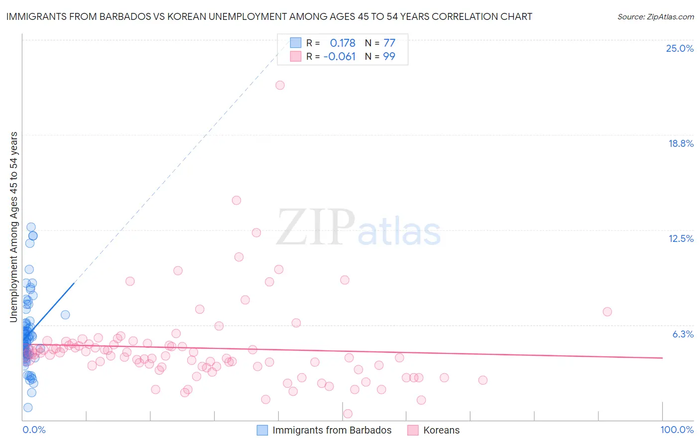 Immigrants from Barbados vs Korean Unemployment Among Ages 45 to 54 years