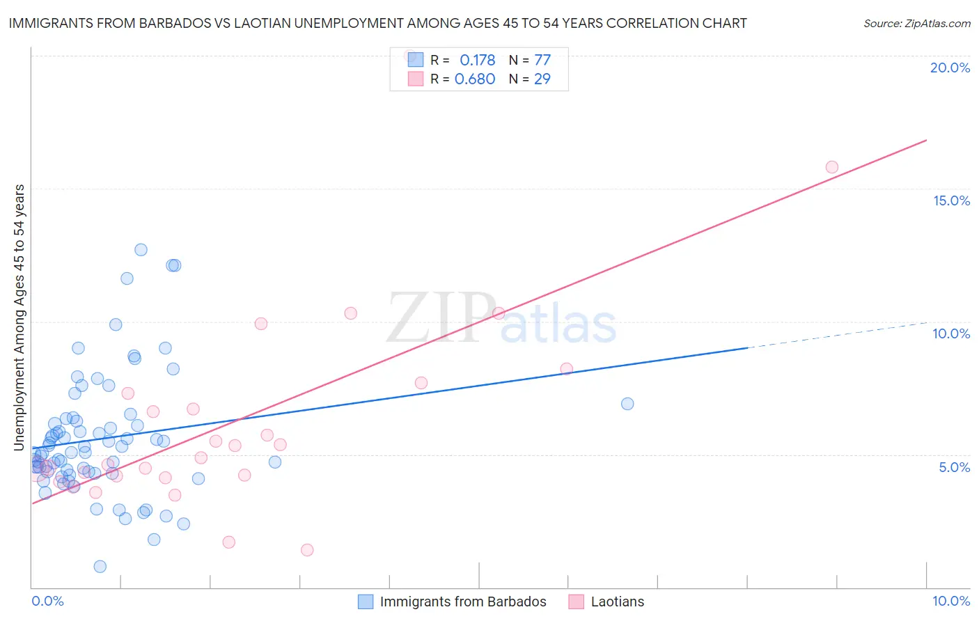 Immigrants from Barbados vs Laotian Unemployment Among Ages 45 to 54 years