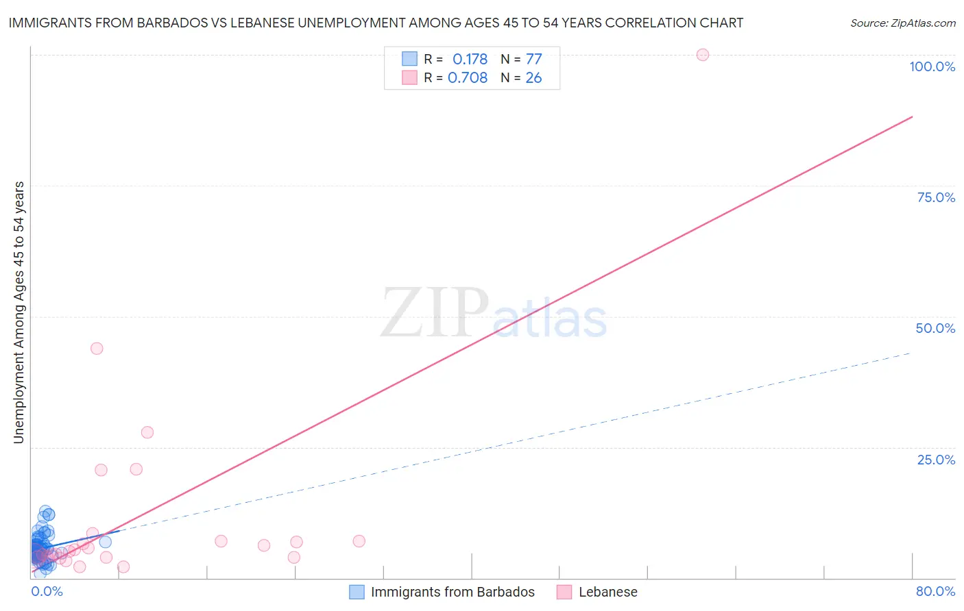 Immigrants from Barbados vs Lebanese Unemployment Among Ages 45 to 54 years