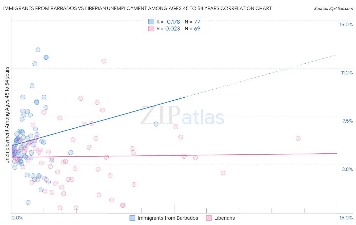 Immigrants from Barbados vs Liberian Unemployment Among Ages 45 to 54 years
