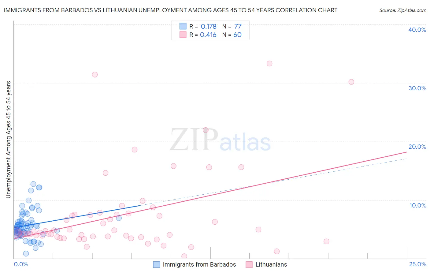 Immigrants from Barbados vs Lithuanian Unemployment Among Ages 45 to 54 years