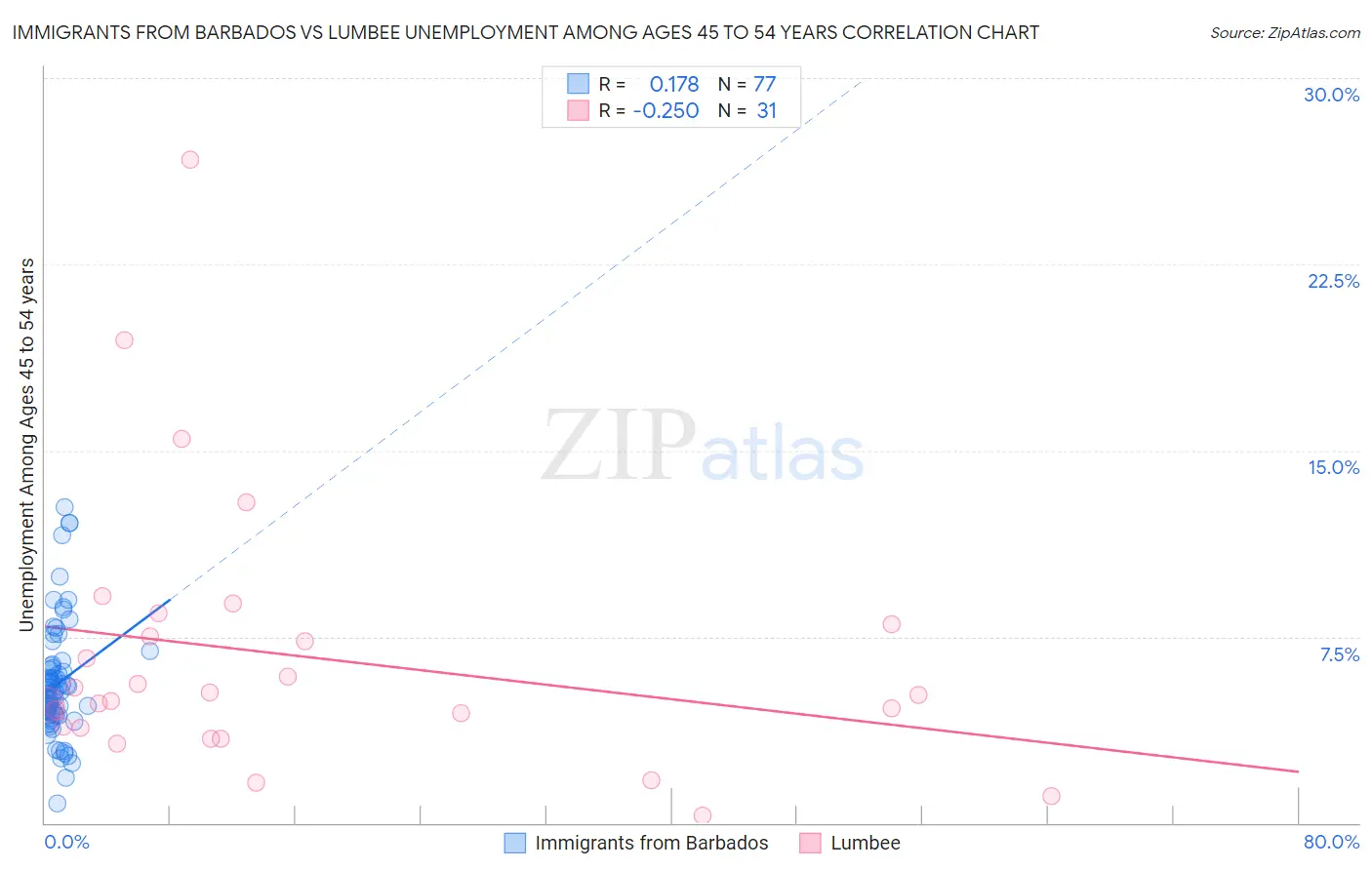 Immigrants from Barbados vs Lumbee Unemployment Among Ages 45 to 54 years