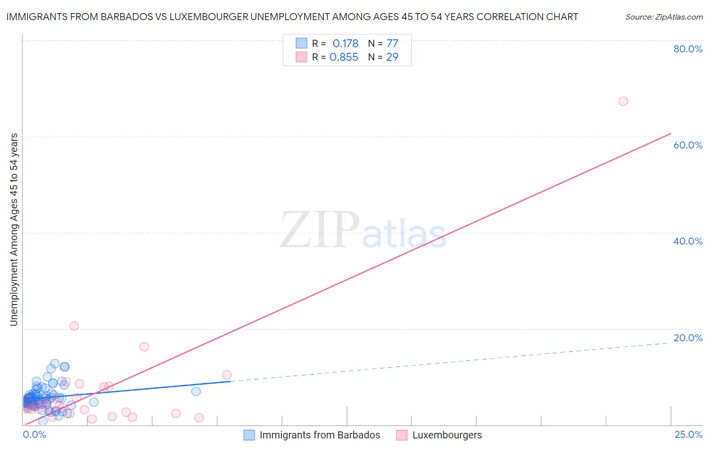 Immigrants from Barbados vs Luxembourger Unemployment Among Ages 45 to 54 years