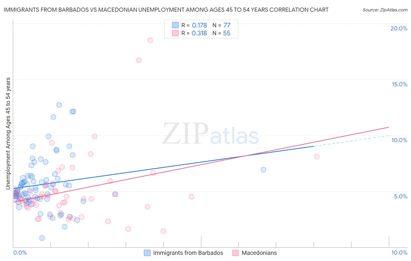 Immigrants from Barbados vs Macedonian Unemployment Among Ages 45 to 54 years