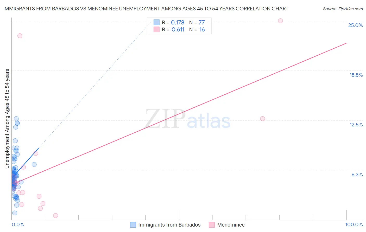 Immigrants from Barbados vs Menominee Unemployment Among Ages 45 to 54 years