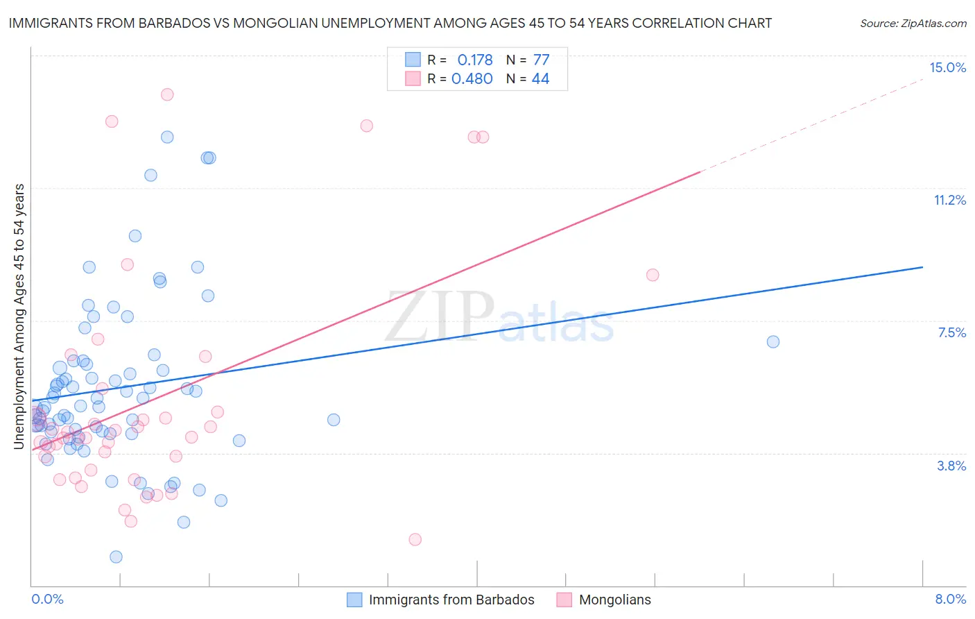 Immigrants from Barbados vs Mongolian Unemployment Among Ages 45 to 54 years