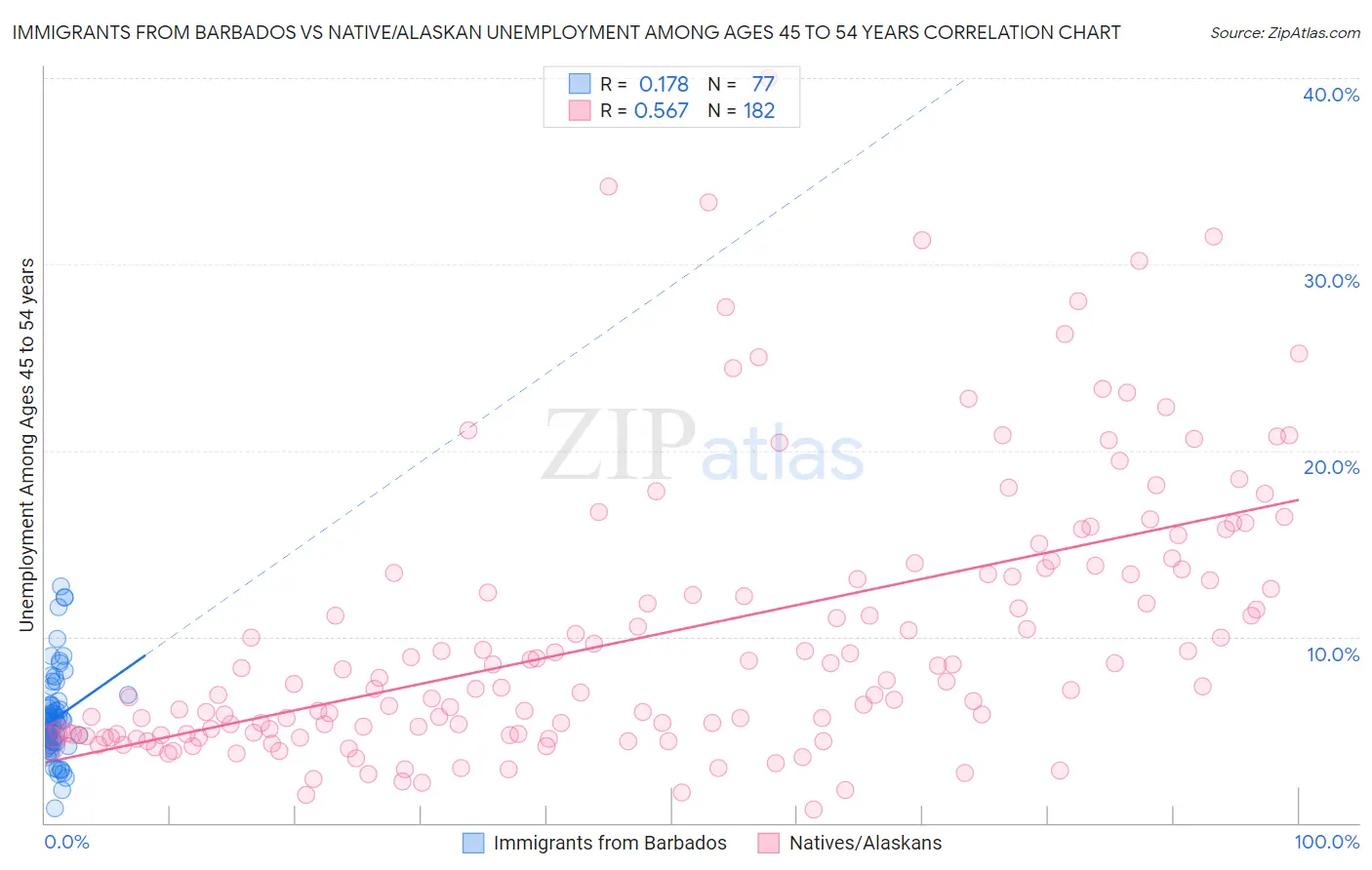 Immigrants from Barbados vs Native/Alaskan Unemployment Among Ages 45 to 54 years