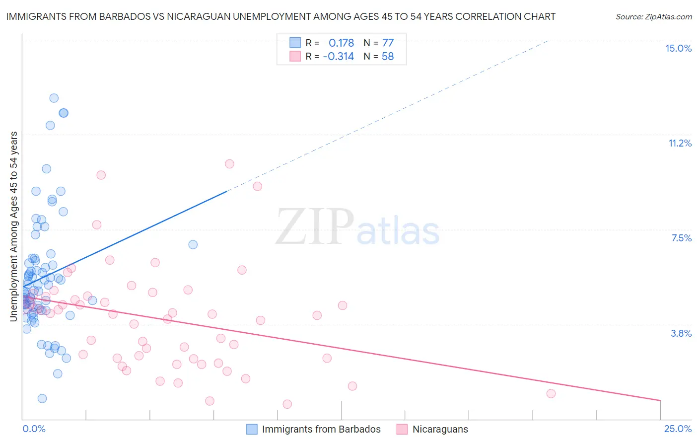 Immigrants from Barbados vs Nicaraguan Unemployment Among Ages 45 to 54 years