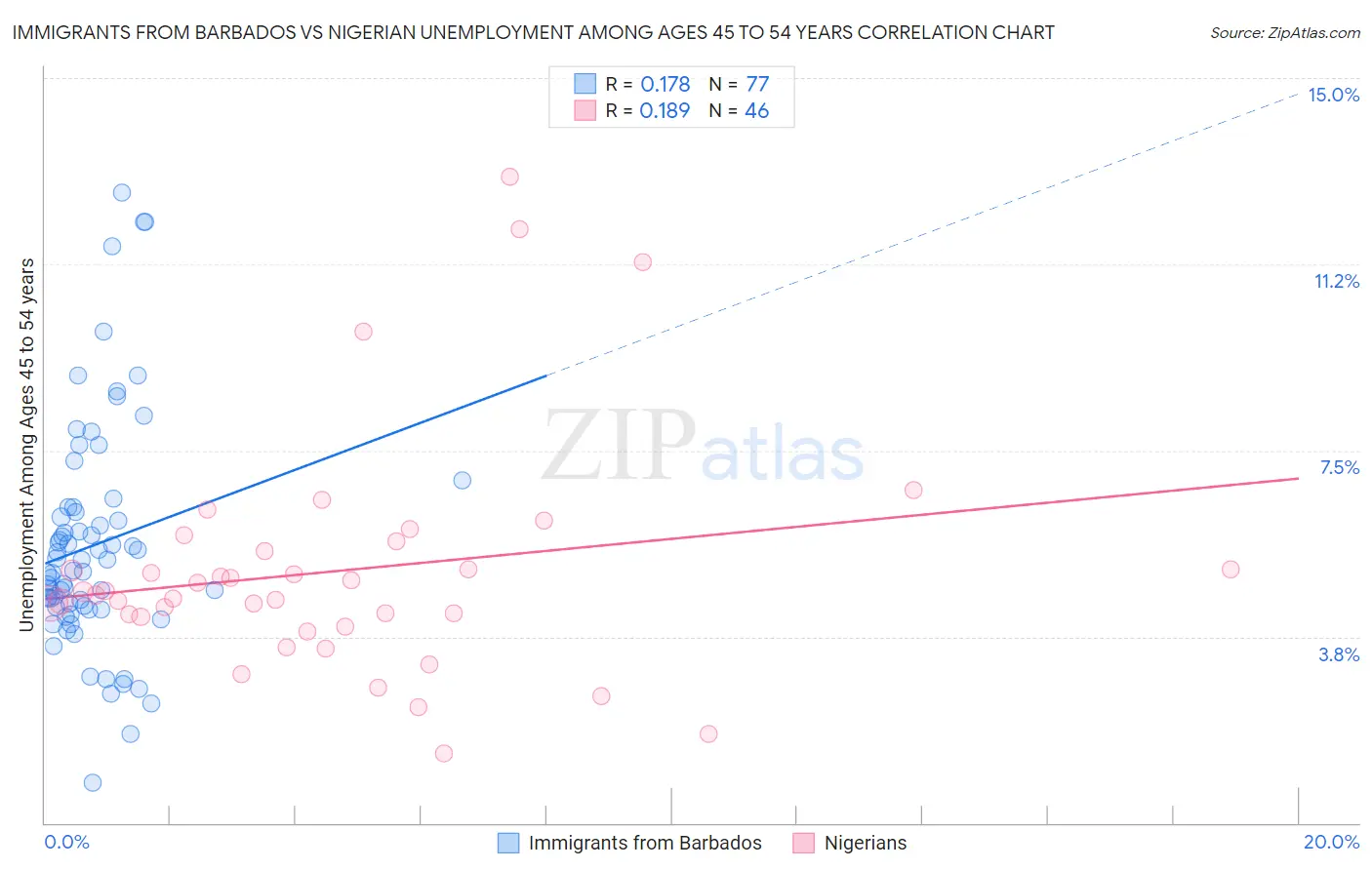 Immigrants from Barbados vs Nigerian Unemployment Among Ages 45 to 54 years