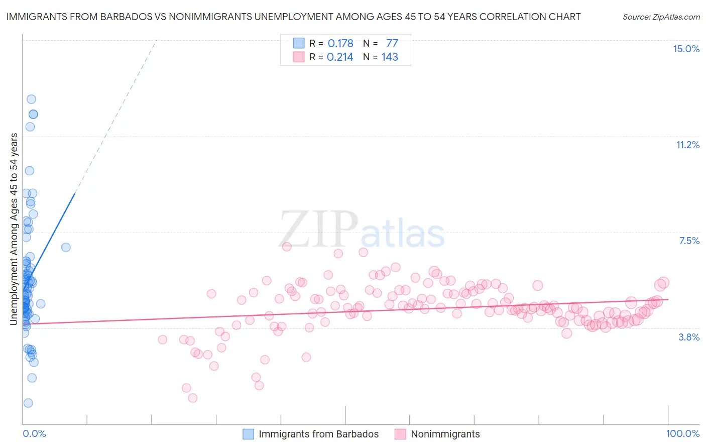 Immigrants from Barbados vs Nonimmigrants Unemployment Among Ages 45 to 54 years