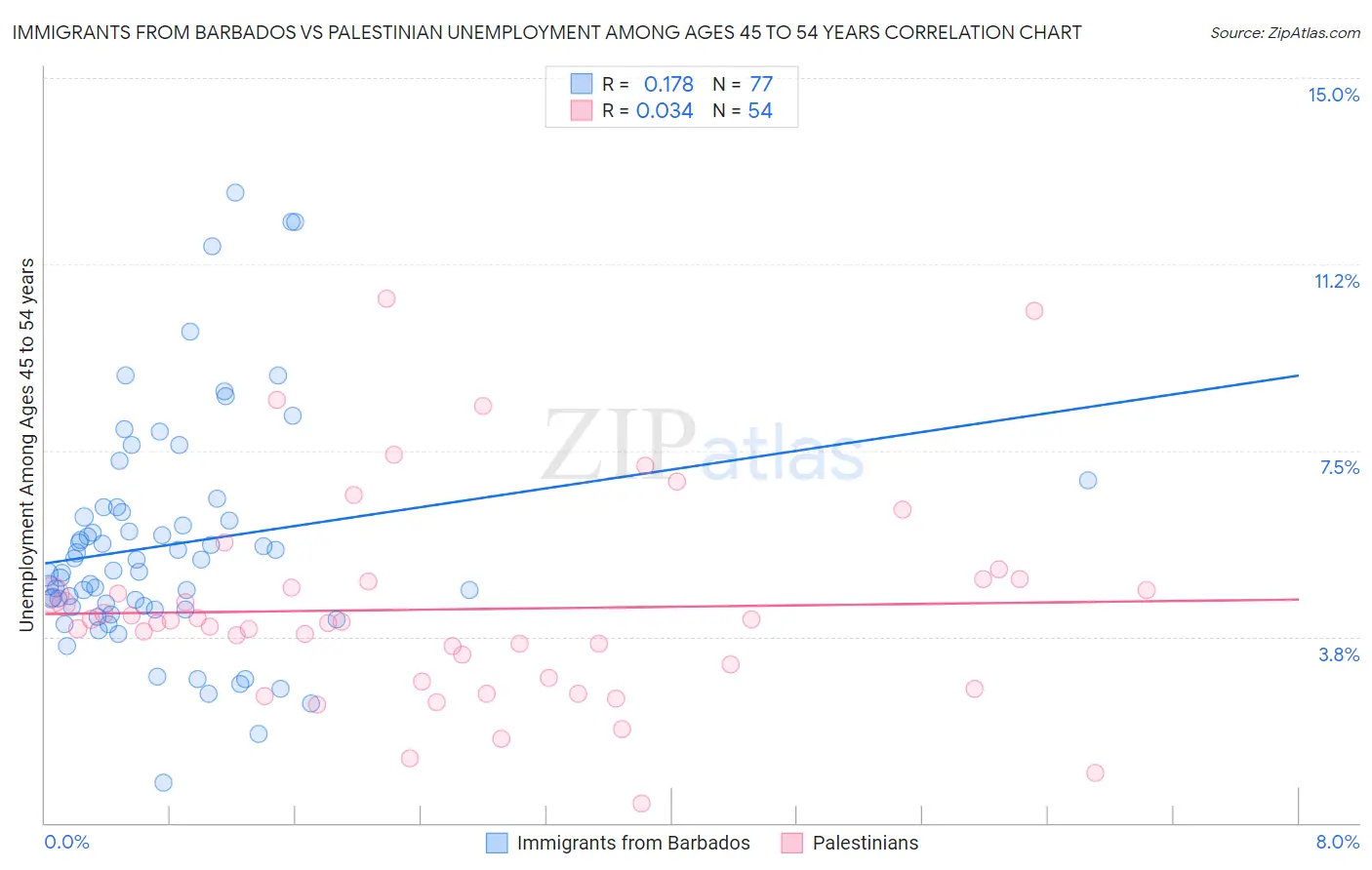 Immigrants from Barbados vs Palestinian Unemployment Among Ages 45 to 54 years