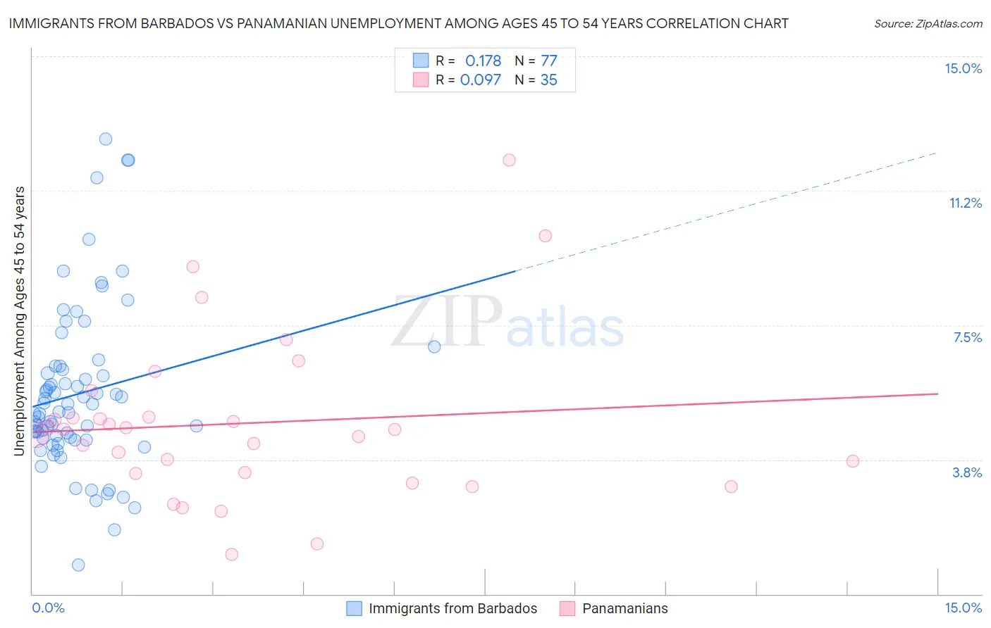 Immigrants from Barbados vs Panamanian Unemployment Among Ages 45 to 54 years