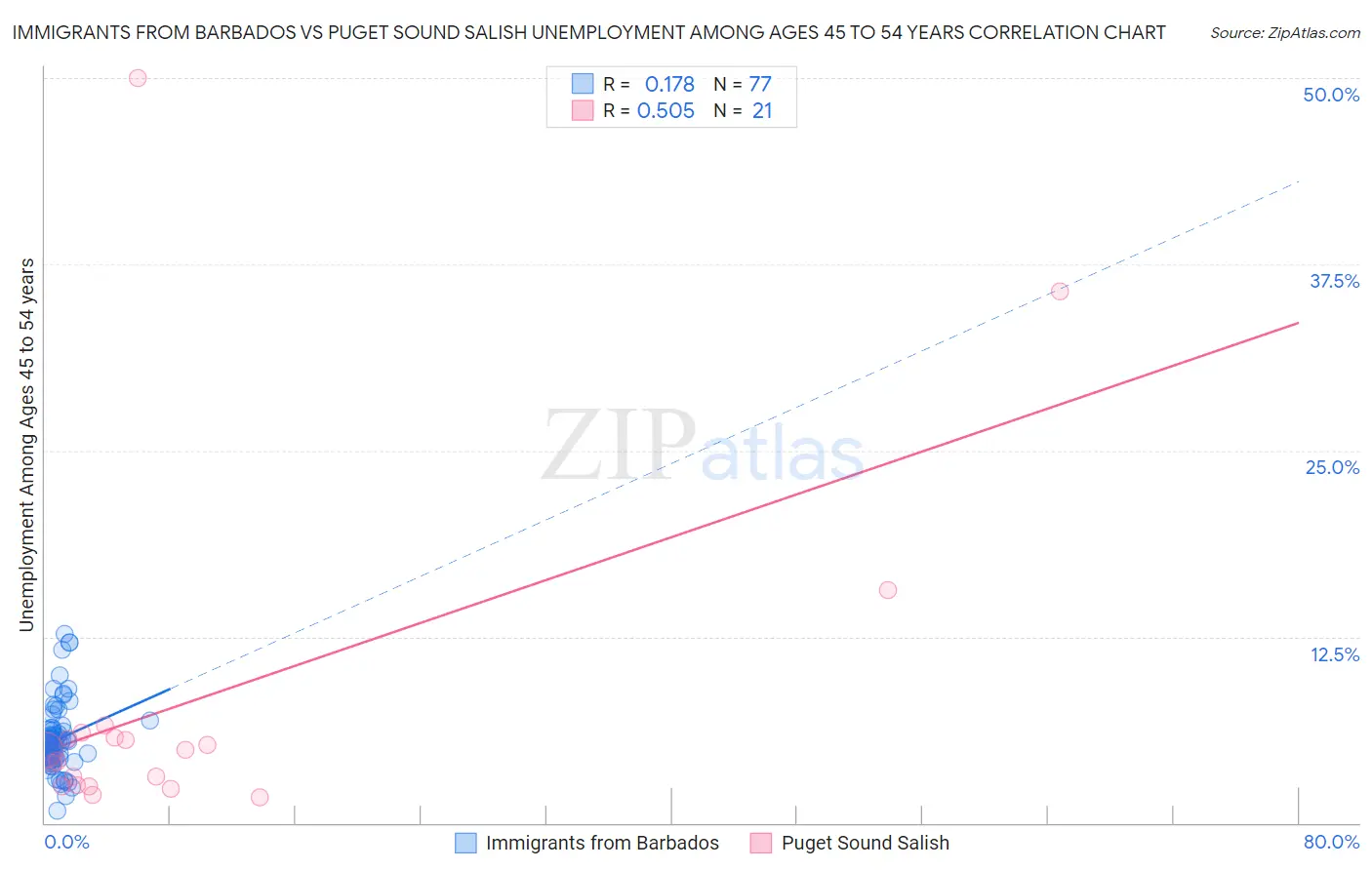 Immigrants from Barbados vs Puget Sound Salish Unemployment Among Ages 45 to 54 years