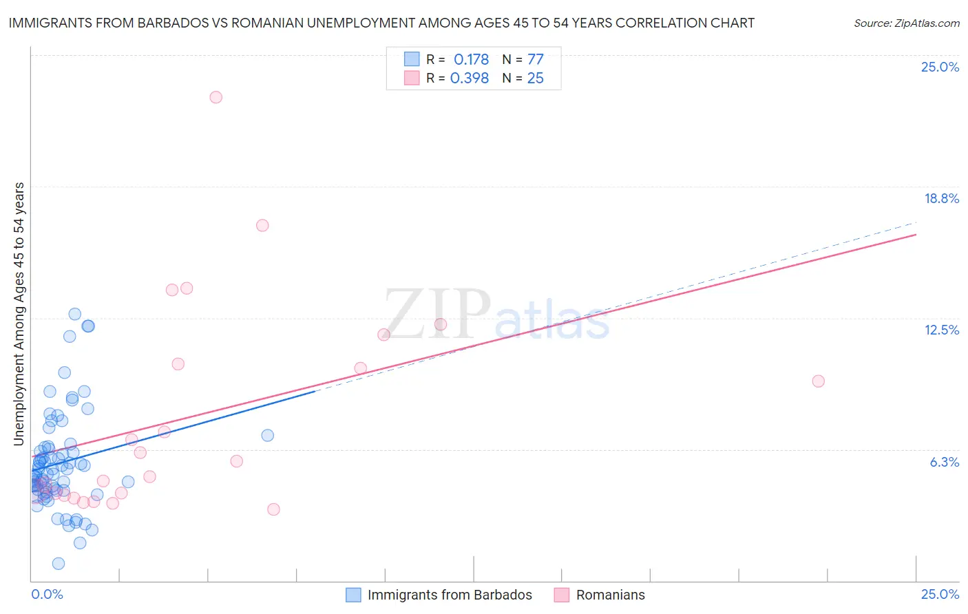 Immigrants from Barbados vs Romanian Unemployment Among Ages 45 to 54 years