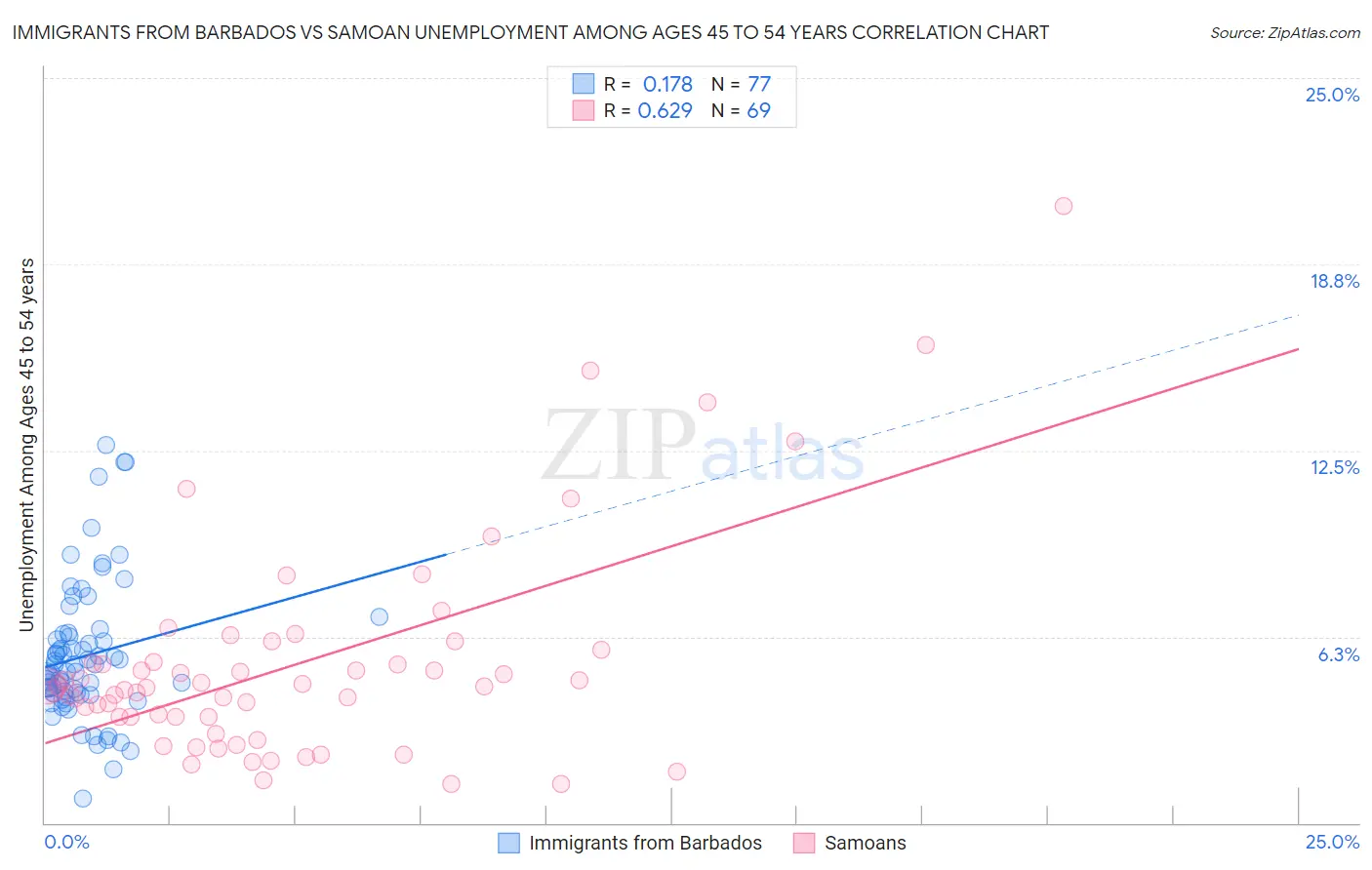 Immigrants from Barbados vs Samoan Unemployment Among Ages 45 to 54 years