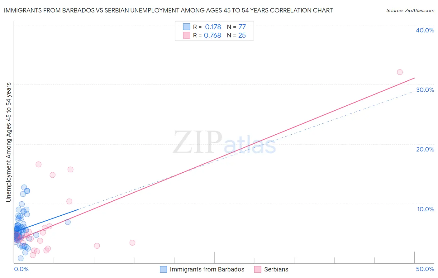 Immigrants from Barbados vs Serbian Unemployment Among Ages 45 to 54 years