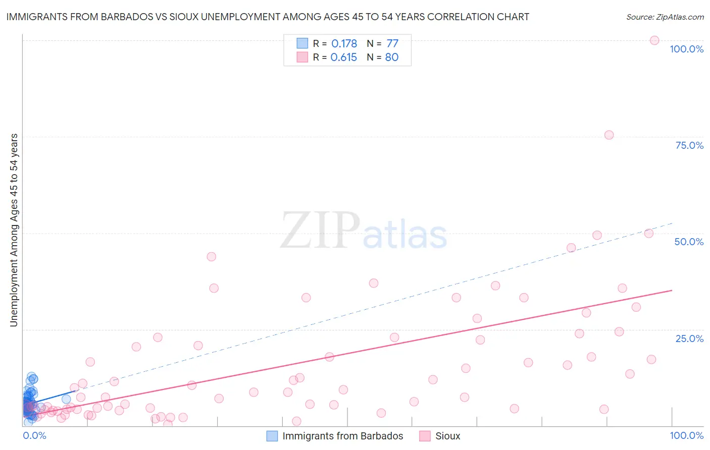Immigrants from Barbados vs Sioux Unemployment Among Ages 45 to 54 years