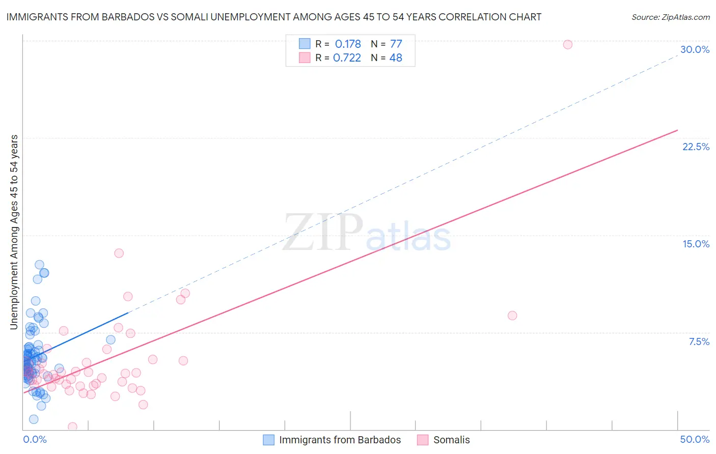 Immigrants from Barbados vs Somali Unemployment Among Ages 45 to 54 years