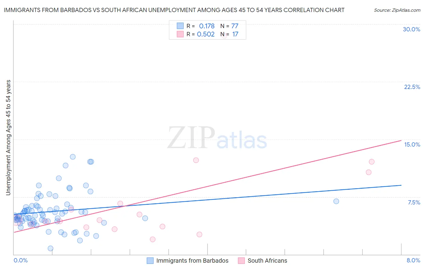 Immigrants from Barbados vs South African Unemployment Among Ages 45 to 54 years