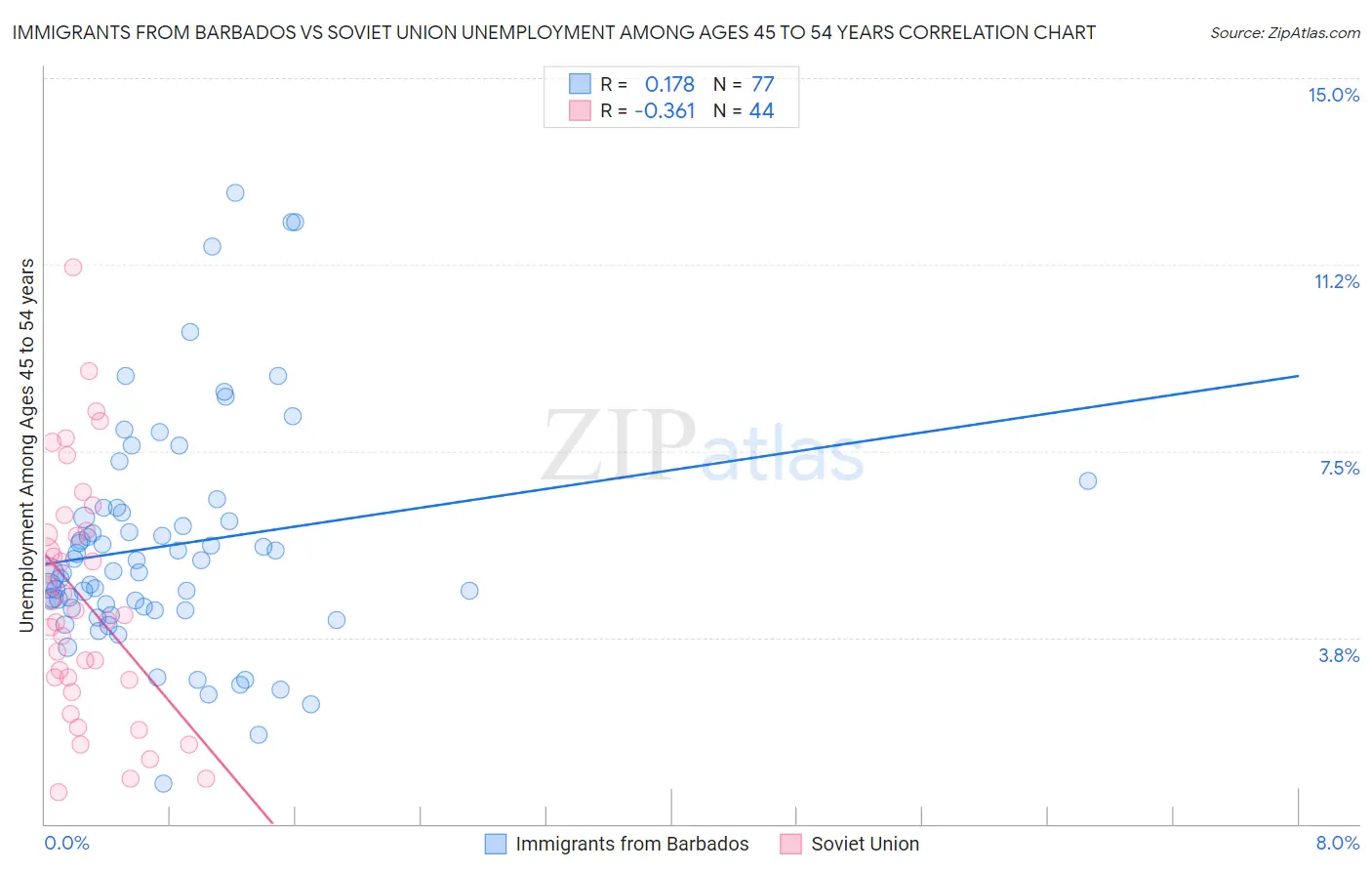 Immigrants from Barbados vs Soviet Union Unemployment Among Ages 45 to 54 years