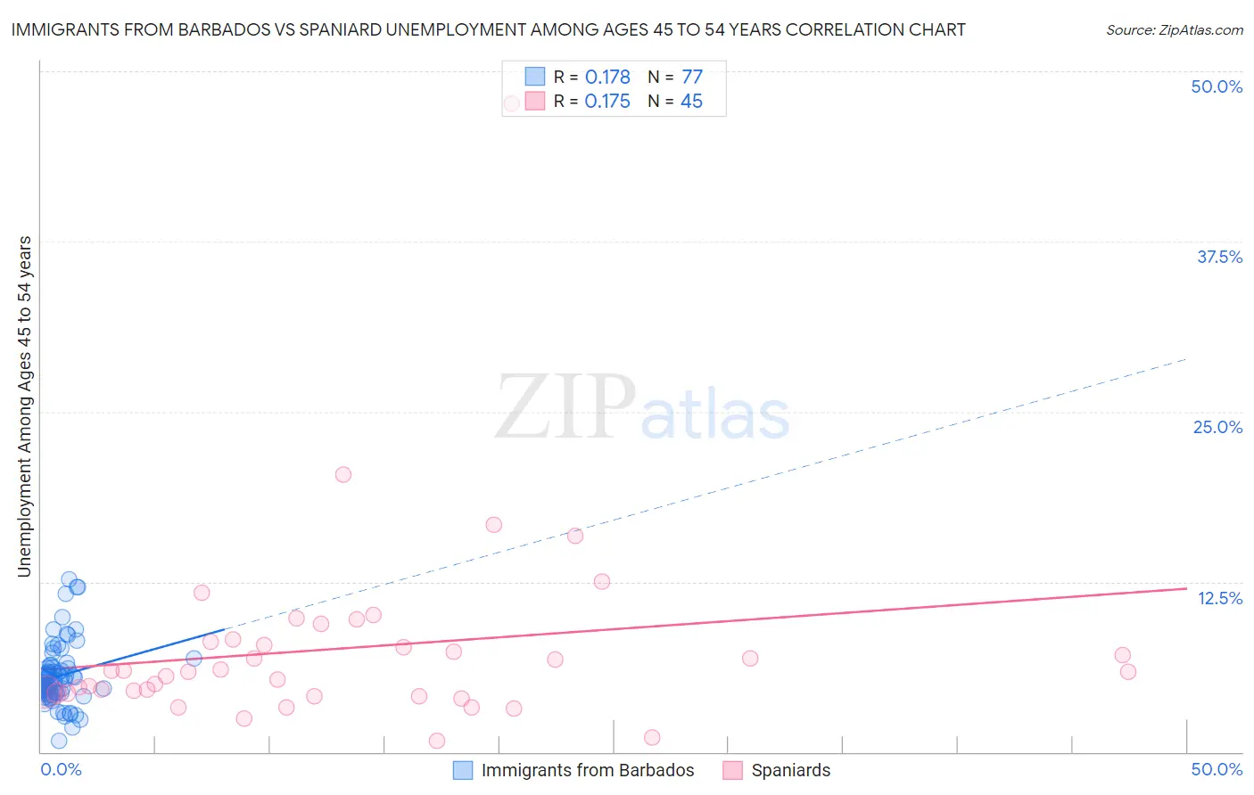 Immigrants from Barbados vs Spaniard Unemployment Among Ages 45 to 54 years