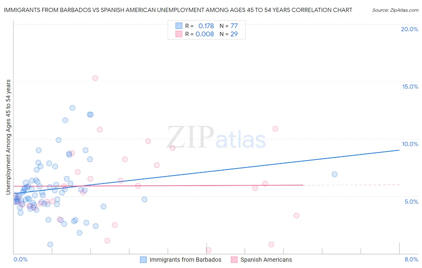 Immigrants from Barbados vs Spanish American Unemployment Among Ages 45 to 54 years
