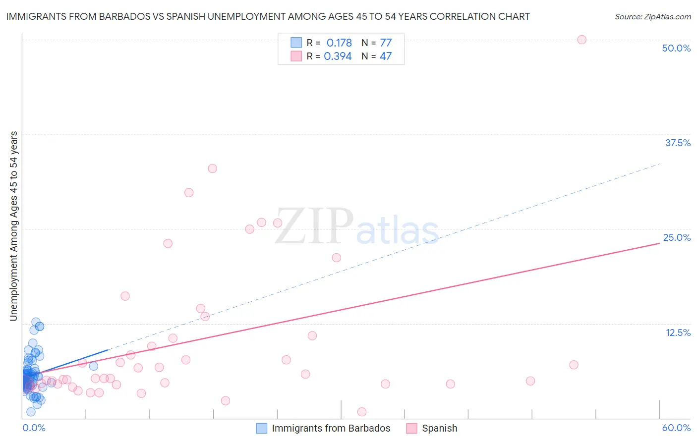 Immigrants from Barbados vs Spanish Unemployment Among Ages 45 to 54 years