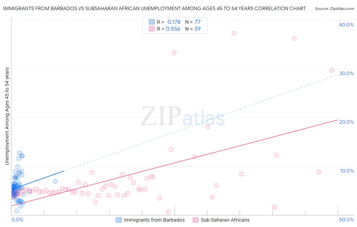 Immigrants from Barbados vs Subsaharan African Unemployment Among Ages 45 to 54 years