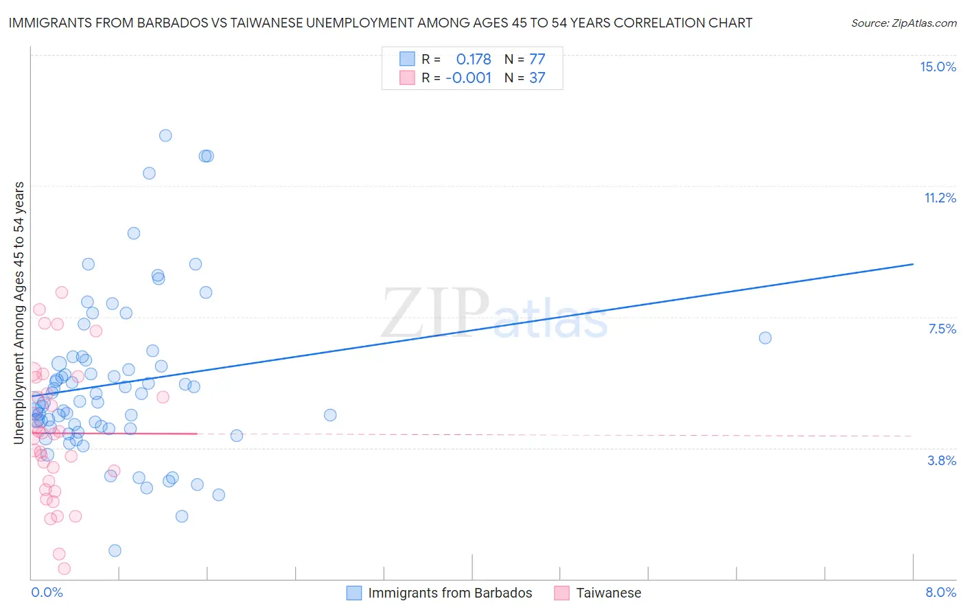 Immigrants from Barbados vs Taiwanese Unemployment Among Ages 45 to 54 years