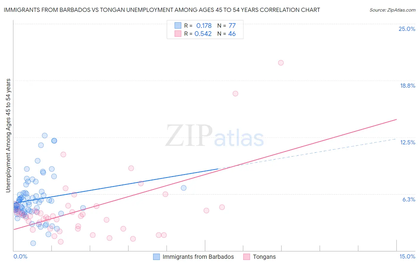 Immigrants from Barbados vs Tongan Unemployment Among Ages 45 to 54 years