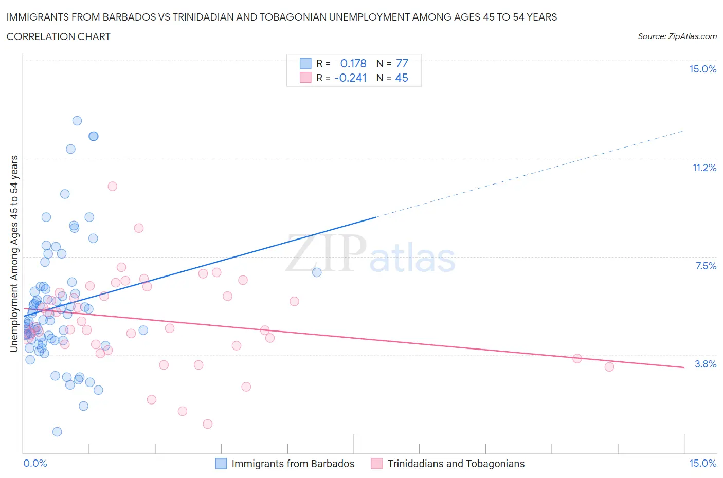 Immigrants from Barbados vs Trinidadian and Tobagonian Unemployment Among Ages 45 to 54 years