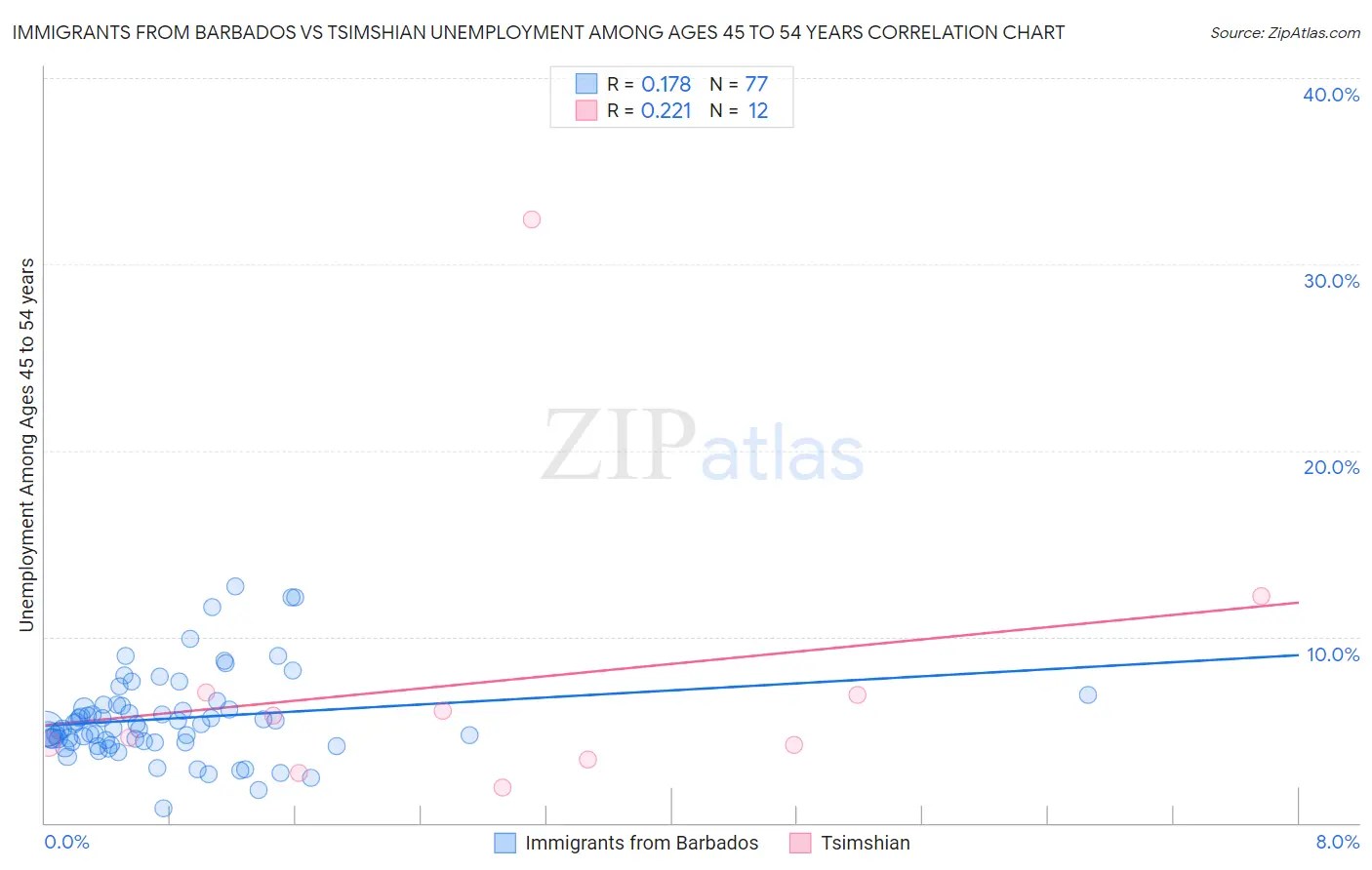 Immigrants from Barbados vs Tsimshian Unemployment Among Ages 45 to 54 years