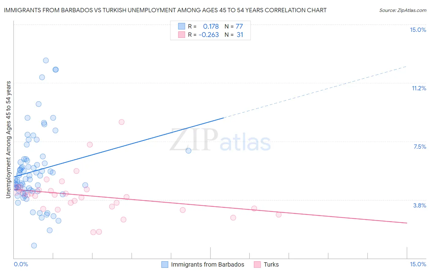 Immigrants from Barbados vs Turkish Unemployment Among Ages 45 to 54 years