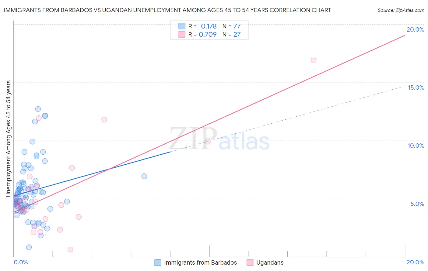 Immigrants from Barbados vs Ugandan Unemployment Among Ages 45 to 54 years