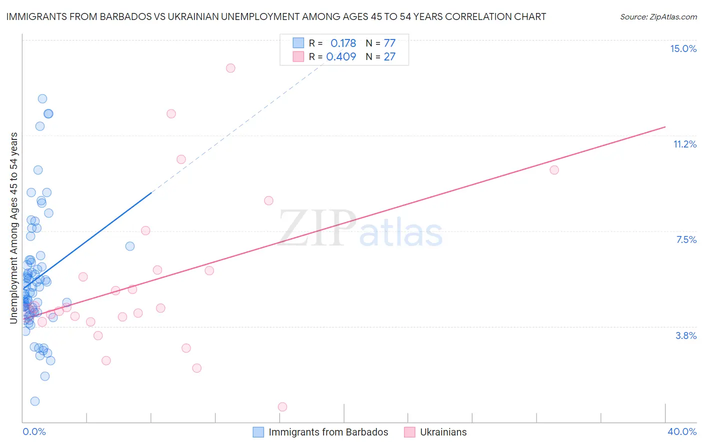 Immigrants from Barbados vs Ukrainian Unemployment Among Ages 45 to 54 years
