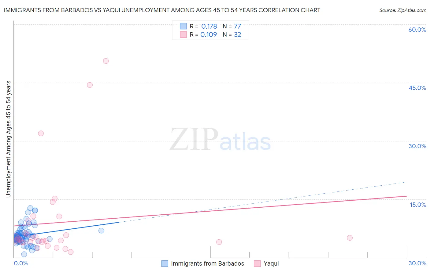 Immigrants from Barbados vs Yaqui Unemployment Among Ages 45 to 54 years
