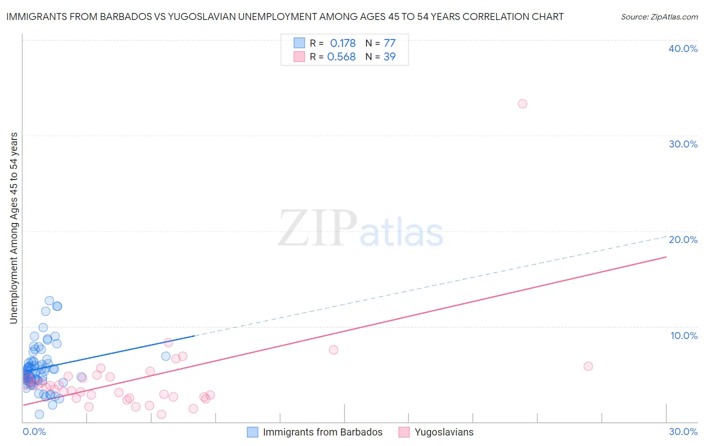 Immigrants from Barbados vs Yugoslavian Unemployment Among Ages 45 to 54 years