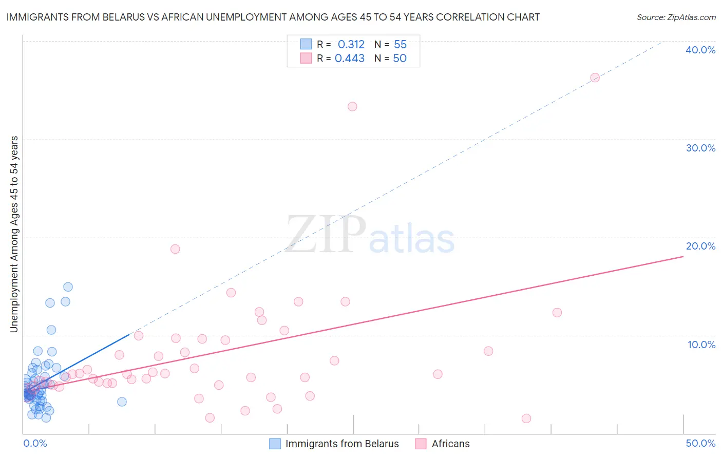 Immigrants from Belarus vs African Unemployment Among Ages 45 to 54 years