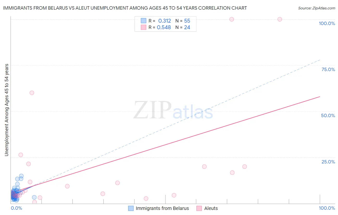 Immigrants from Belarus vs Aleut Unemployment Among Ages 45 to 54 years