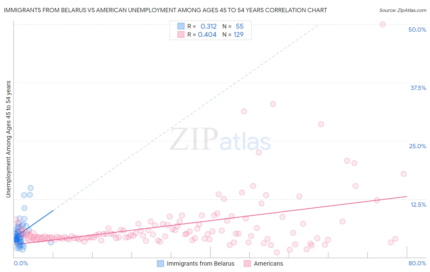 Immigrants from Belarus vs American Unemployment Among Ages 45 to 54 years