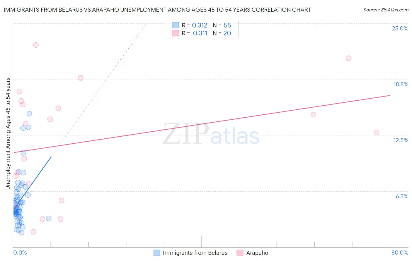 Immigrants from Belarus vs Arapaho Unemployment Among Ages 45 to 54 years