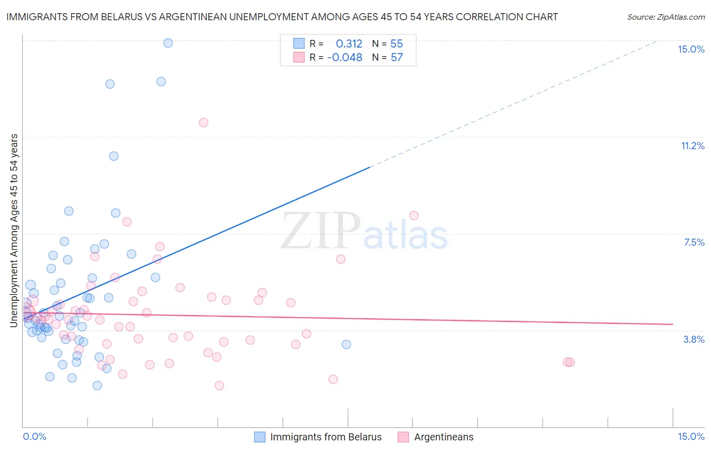 Immigrants from Belarus vs Argentinean Unemployment Among Ages 45 to 54 years