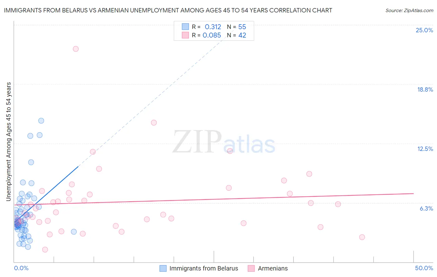 Immigrants from Belarus vs Armenian Unemployment Among Ages 45 to 54 years