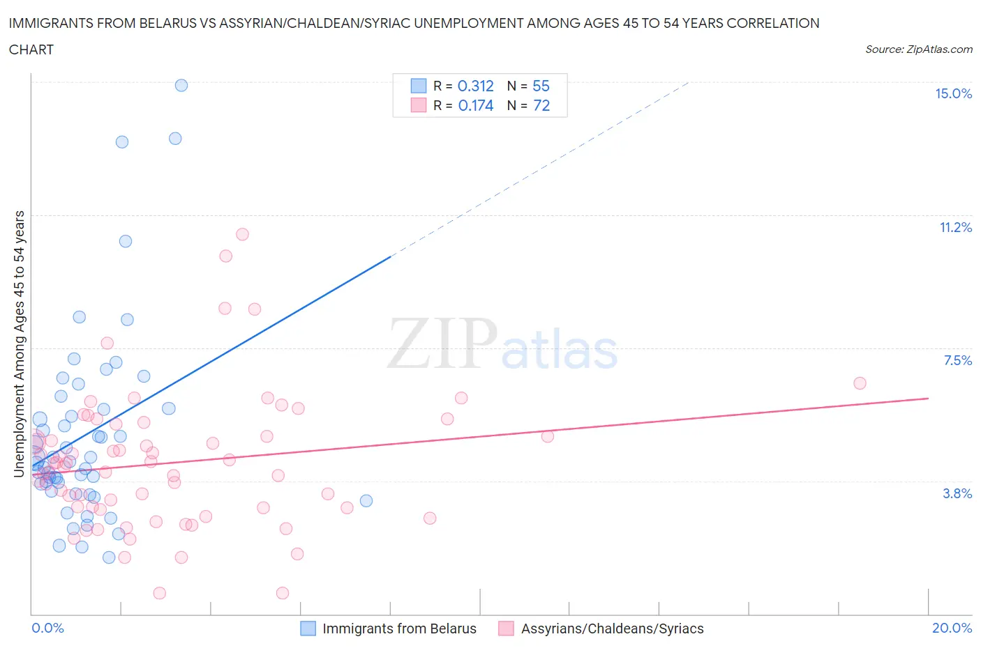 Immigrants from Belarus vs Assyrian/Chaldean/Syriac Unemployment Among Ages 45 to 54 years