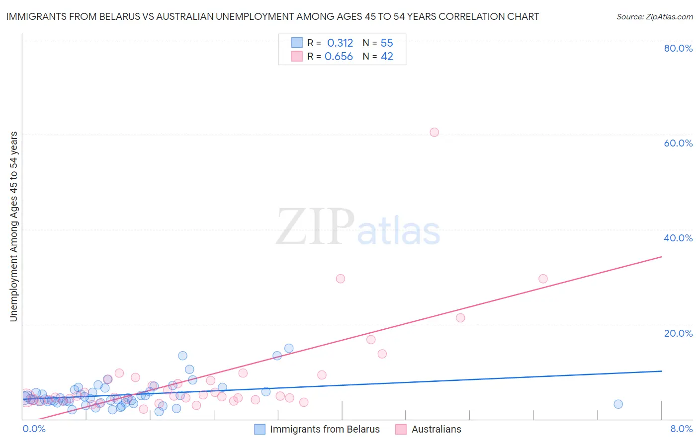 Immigrants from Belarus vs Australian Unemployment Among Ages 45 to 54 years