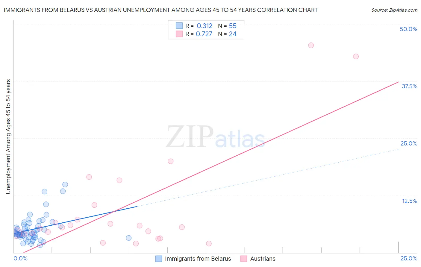 Immigrants from Belarus vs Austrian Unemployment Among Ages 45 to 54 years