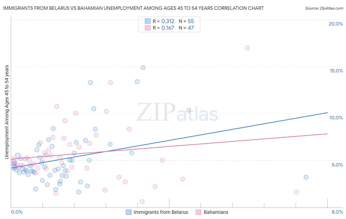 Immigrants from Belarus vs Bahamian Unemployment Among Ages 45 to 54 years
